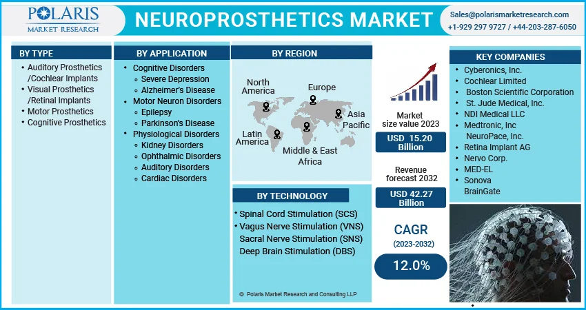 Neuroprosthetics Market